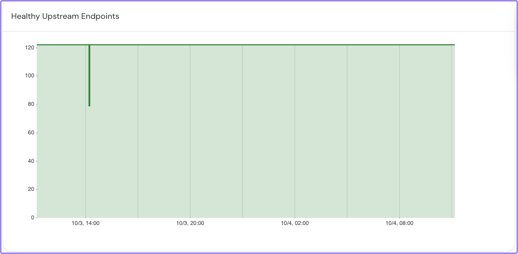 A graph displaying the number of healthy upstream endpoints in Pomerium Enterprise